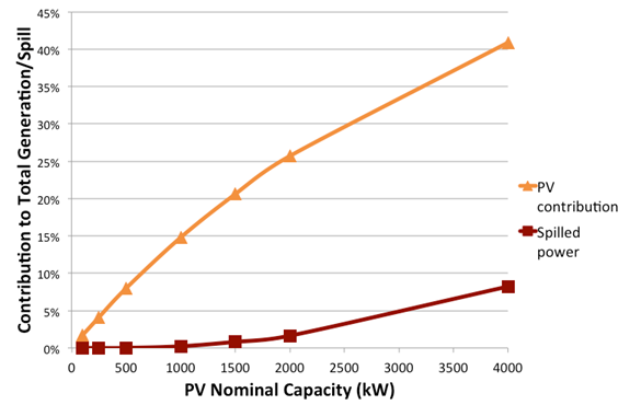 Graph of increasing PV contribution to generation and power spill with increasing nominal PV capacity