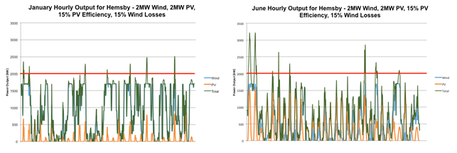 Graph of January and June Outputs for Hemsby for a 2MW Turbine, 2MW PV, 15% PV Efficiency, 15% Wind Losses