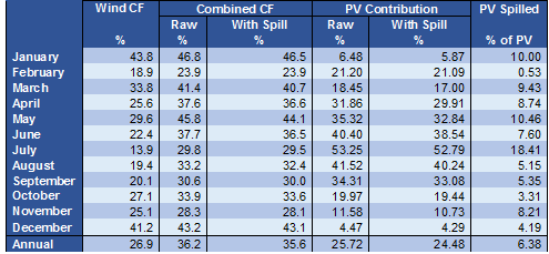 Table of Monthly Capacity Factors, PV Contribution and Energy Spill for Hemsby