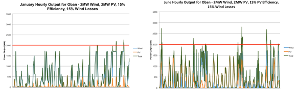 Graph of January and June Outputs for Oban for a 2MW Turbine, 2MW PV, 15% PV Efficiency, 15% Wind Losses