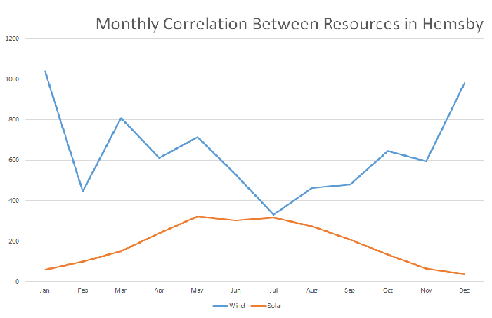 Monthly Correlation