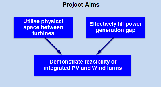 Diagram of Project Aims: Utilise physical
						space between turbines and Effectively fill power generation 
						gap to demonstrate feasibility of integrated PV and Wind farms