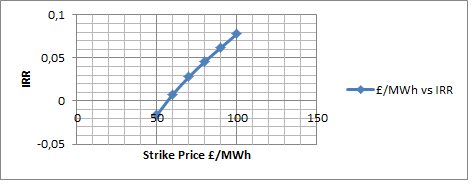 chart were relationship between strike price versus IRR is demonstrated