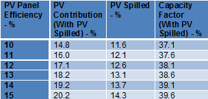 Table of PV Efficiency Sensitivity: Hemsby, 80m Turbine hub height, 2MW Nominal PV