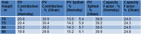 Table of Hub Height Sensitivity: Hemsby, 15% PV Efficiency, 2MW Nominal PV