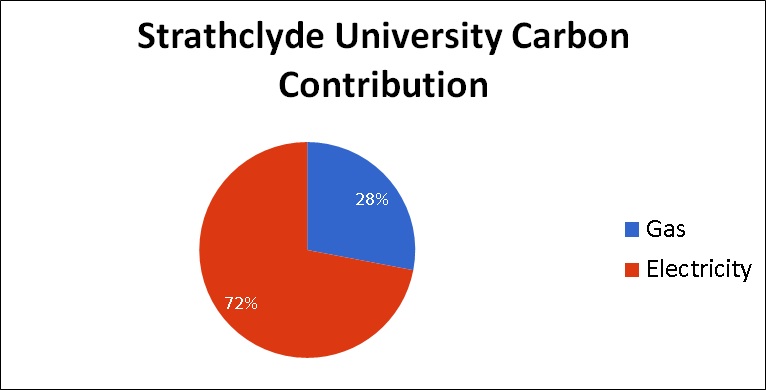 Strathclyde_Carbon_Contribution.jpg