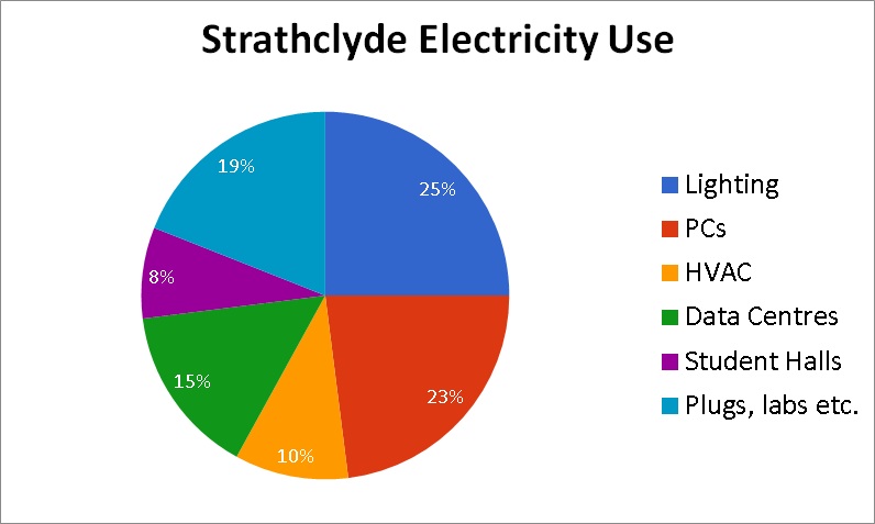 Strathclyde_Electricity_Breakdown.jpg