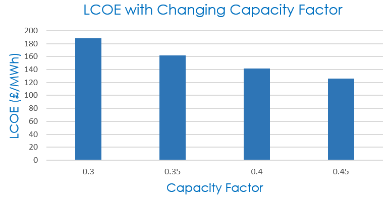Sensitivity Capacity Coefficient Change