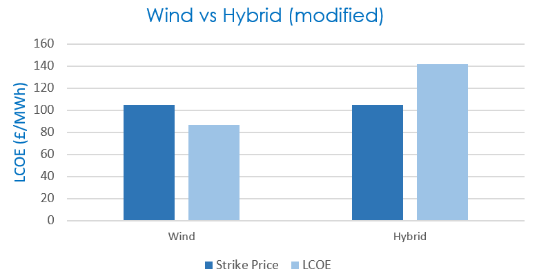 Wind vs Hybrid Modified