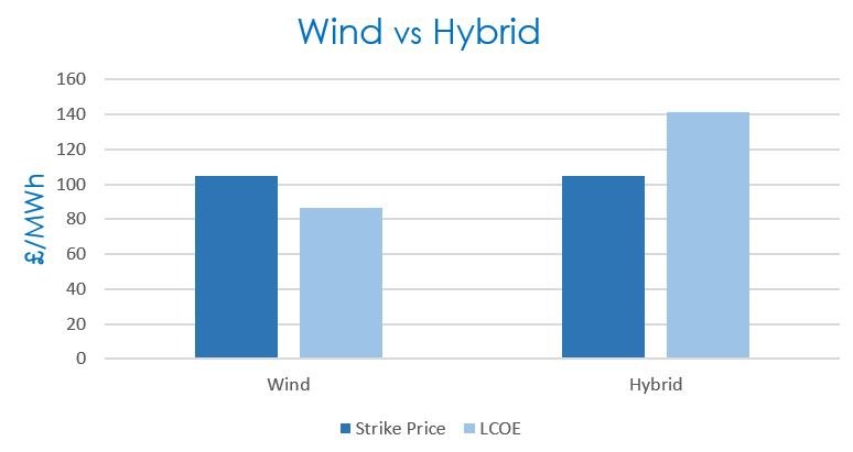 Wind vs Hybrid