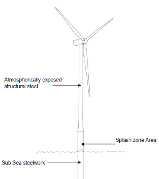 Corrosion Zones in a Typical Wind Turbine Structure