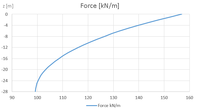 Wave force