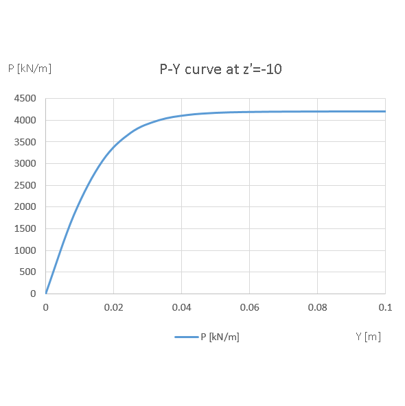 P-Y curve at z'=10m (below mud line)
