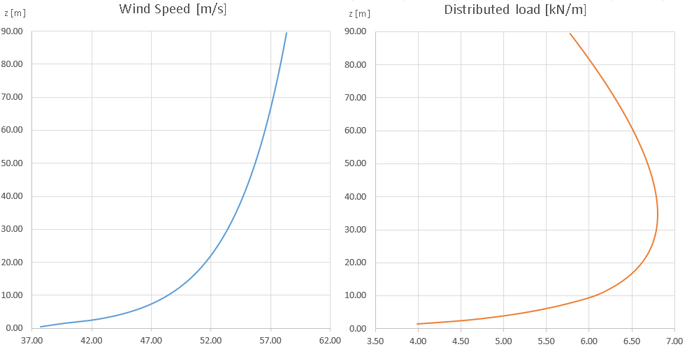 Wind profile and distributed wind load