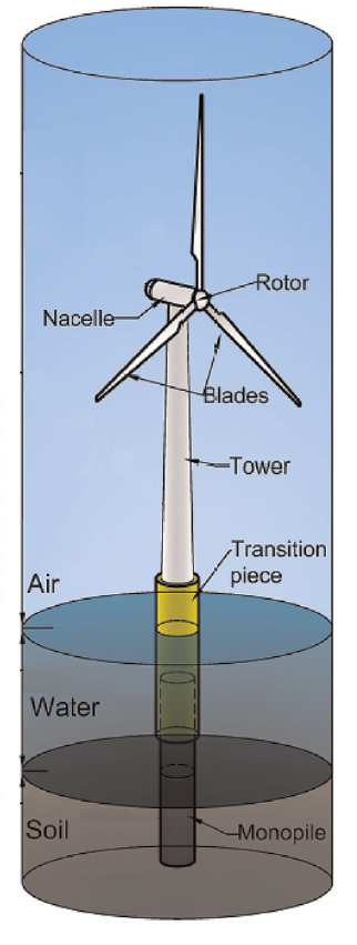 Structure of an offshore wind turbine (OWT)
