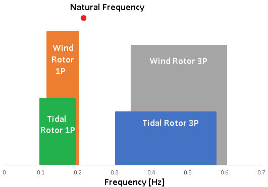 Range of frequencies - modified tidal turbine