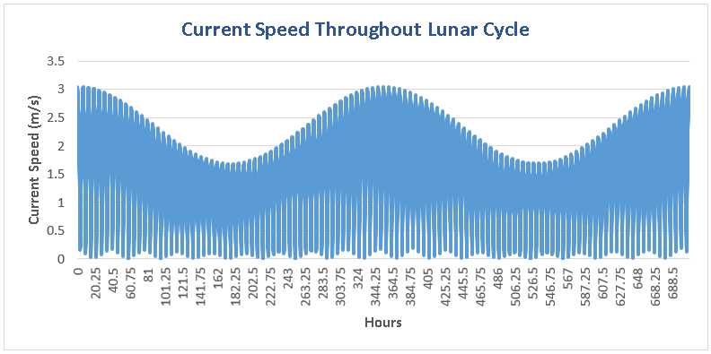 Lunar Cycle Current Speeds