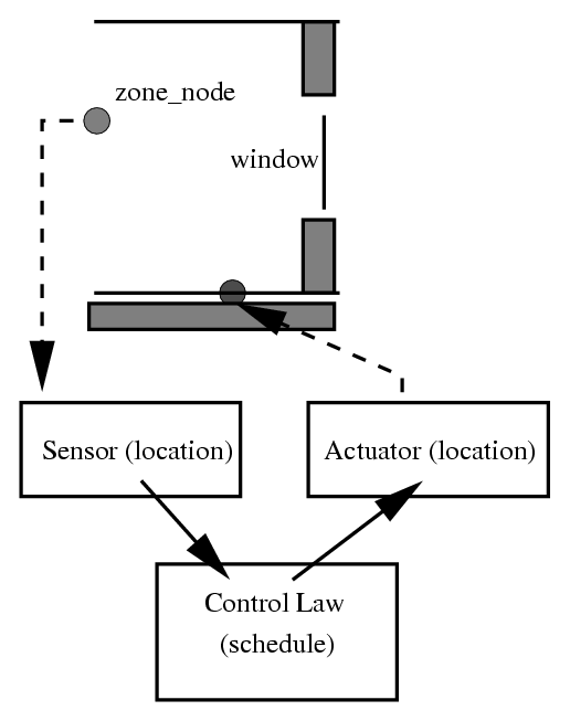 environmental controls