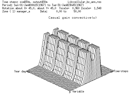 Casual gains 3D plot