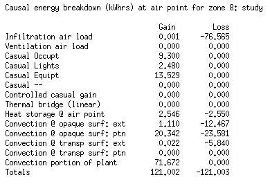 Zone energy balance