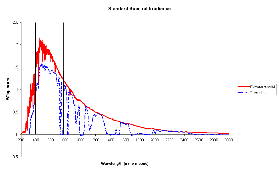 solar radiation wavelength