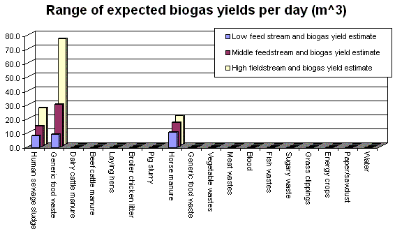 graph: Biogas yields produced per day