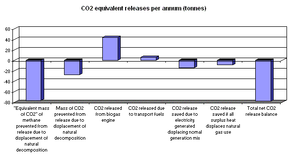 graph:case study 1 CO<sub>2</sub> balance.