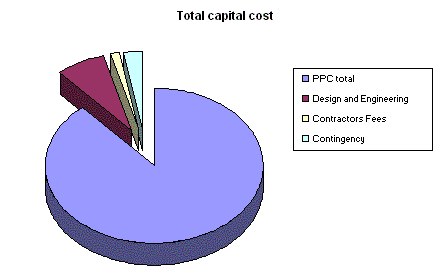 graph:case study 1 total capital cost.