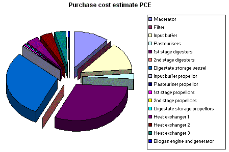 graph:case study 1 purchase cost estimate.