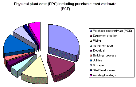 graph:case study 1 physical plant cost.