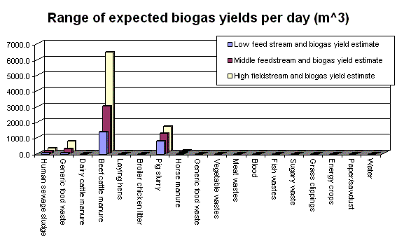 graph:Case study 2 biogas yields