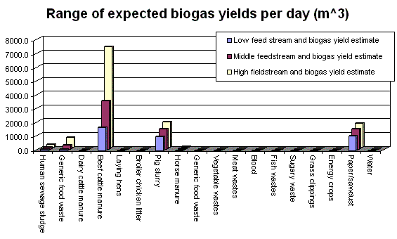 graph:Case study 2 biogas yields 2