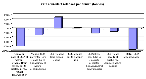 graph:Co<sub>2</sub> balance