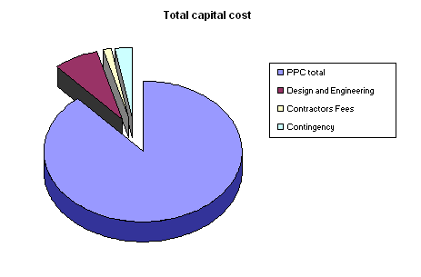 graph:Case study 2 total capital  cost