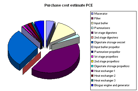 graph:Case study 2 purchase cost estimate