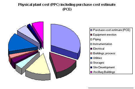 graph:Case study 2 physical plant cost