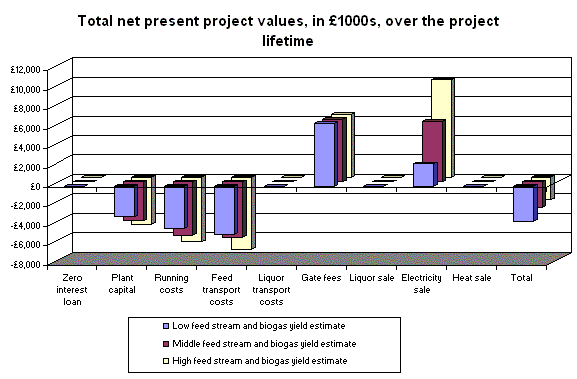 graph:Holsworthy net present value chart