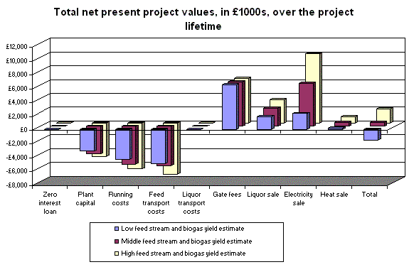 graph:Holsworthy net present value chart