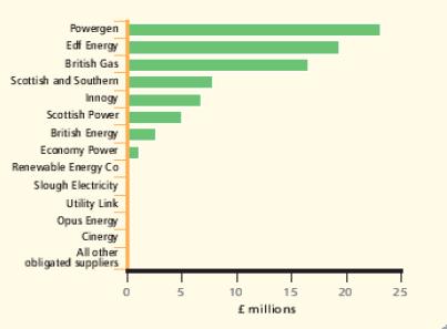 graph: buy-out redistribution England and Wales