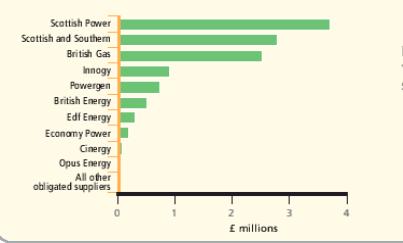 graph: buy-out redistribution Scotland