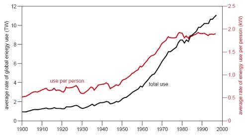 graph: Fig.1 Growth in Global Energy Use 1900-1997