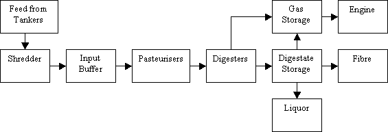 diagram:Biomass group AD plant design