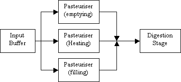 diagram:Pasteurisation stage