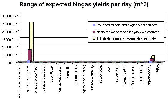 graph: Valorga biogas yields