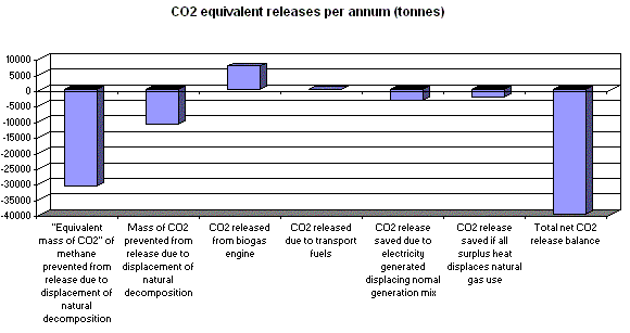graph: Valorga CO<sub>2</sub> equivalent releases per annum (tonnes)