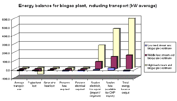 graph: Valorga energy balance for biogas plant including transport