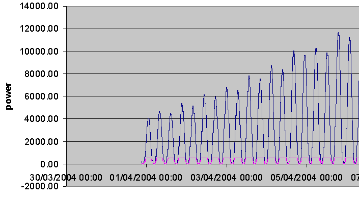 resultant chart for variation of tidal speed