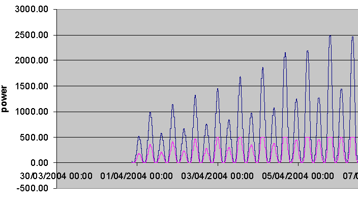 resultant chart for variation of tidal speed