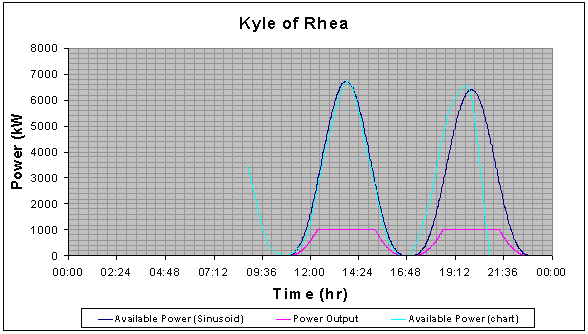 kyle of rhea output