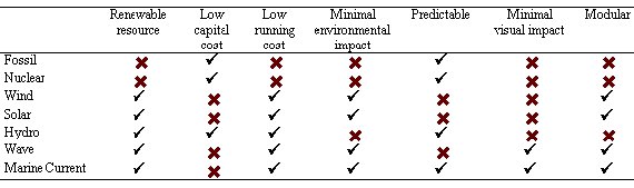 comparison of marine with other energy sources